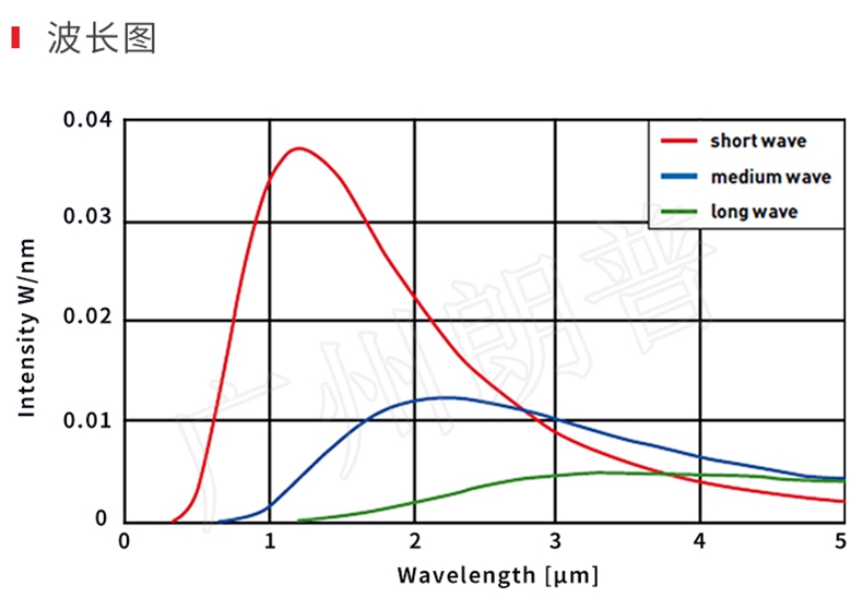 紅外線加熱器的節能效果，紅外線加熱取代熱風加熱